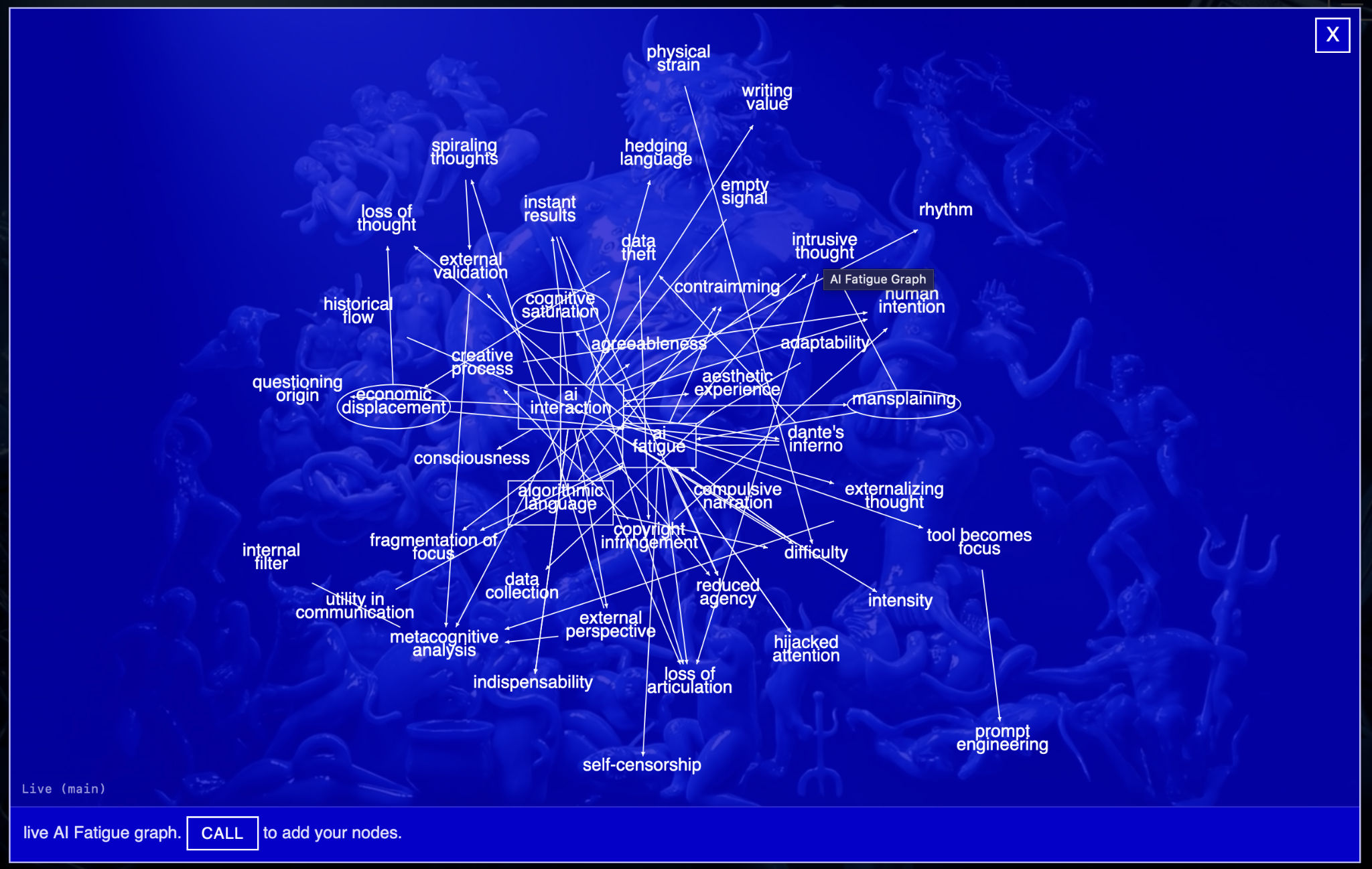 ai-hell.com, AI Fatigue research graph